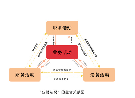 "业财法税融合"是指企业根据现代财税管理要求,通过数据挖掘,信息传播